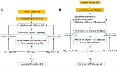 Effect of grain size distribution on the shear properties of sand